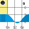 Zapadni Bay tide chart for Friday, July 9, 2021