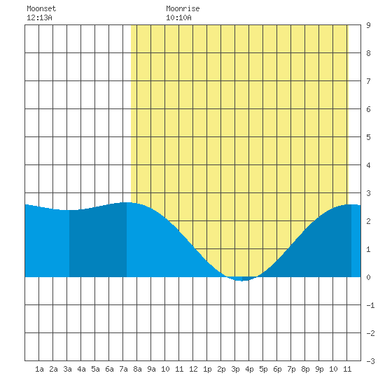 Zapadni Bay tide chart for Tuesday, August 10, 2021