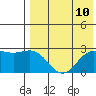 Zapadni Bay tide chart for Tuesday, August 10, 2021