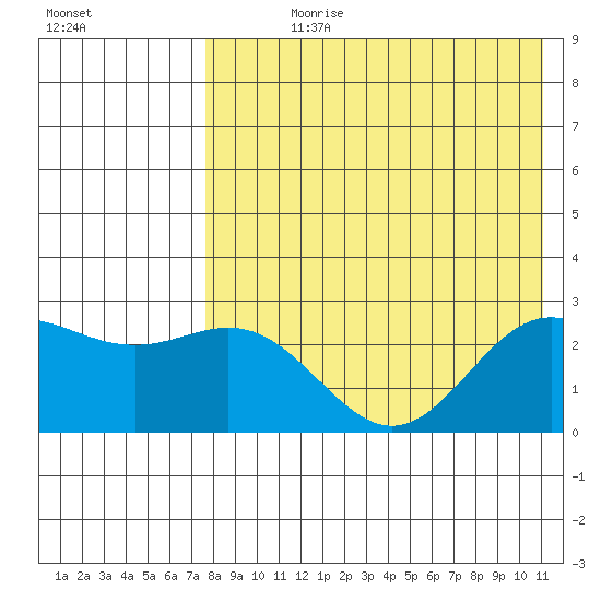 Zapadni Bay tide chart for Wednesday, August 11, 2021