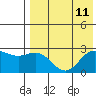 Zapadni Bay tide chart for Wednesday, August 11, 2021