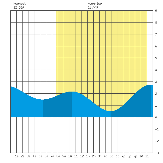 Zapadni Bay tide chart for Thursday, August 12, 2021