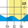 Zapadni Bay tide chart for Thursday, August 12, 2021