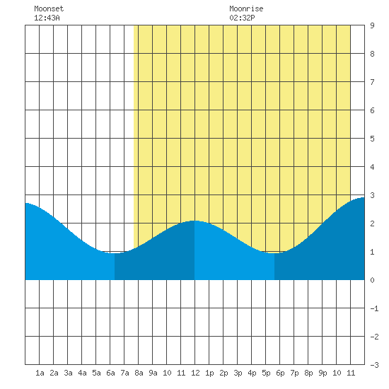 Zapadni Bay tide chart for Friday, August 13, 2021