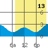 Zapadni Bay tide chart for Friday, August 13, 2021