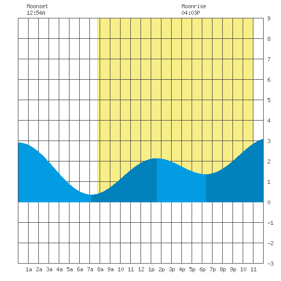 Zapadni Bay tide chart for Saturday, August 14, 2021