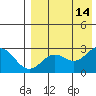 Zapadni Bay tide chart for Saturday, August 14, 2021