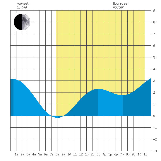 Zapadni Bay tide chart for Sunday, August 15, 2021