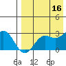 Zapadni Bay tide chart for Monday, August 16, 2021