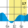 Zapadni Bay tide chart for Tuesday, August 17, 2021
