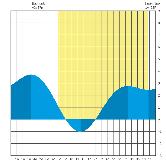 Zapadni Bay tide chart for Thursday, August 19, 2021