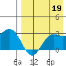 Zapadni Bay tide chart for Thursday, August 19, 2021