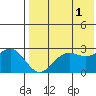 Zapadni Bay tide chart for Sunday, August 1, 2021