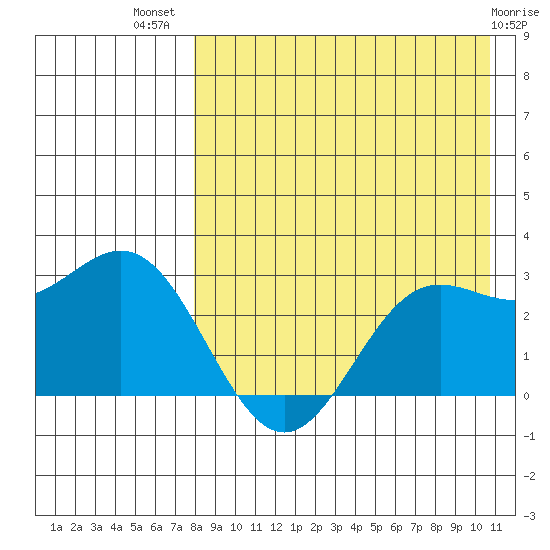 Zapadni Bay tide chart for Friday, August 20, 2021