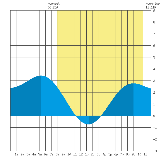 Zapadni Bay tide chart for Saturday, August 21, 2021