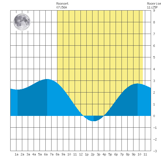 Zapadni Bay tide chart for Sunday, August 22, 2021