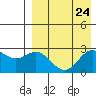 Zapadni Bay tide chart for Tuesday, August 24, 2021