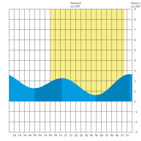 Zapadni Bay tide chart for Wednesday, August 25, 2021