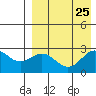 Zapadni Bay tide chart for Wednesday, August 25, 2021