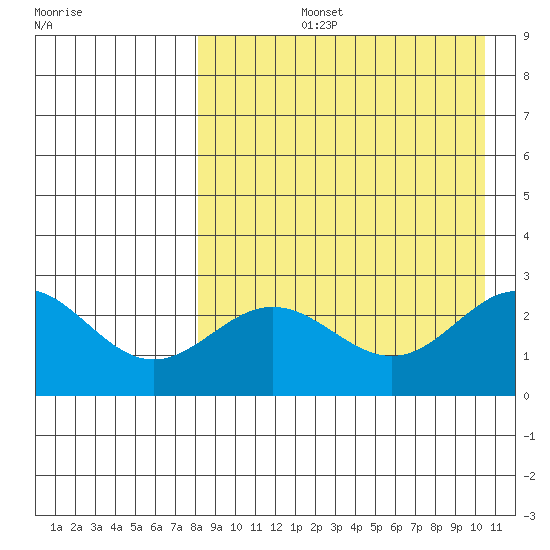 Zapadni Bay tide chart for Thursday, August 26, 2021