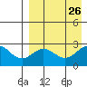 Zapadni Bay tide chart for Thursday, August 26, 2021