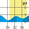 Zapadni Bay tide chart for Friday, August 27, 2021