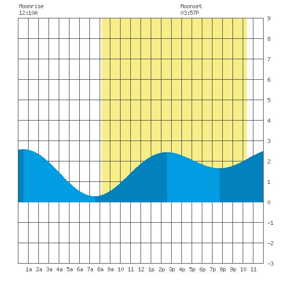 Zapadni Bay tide chart for Saturday, August 28, 2021