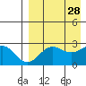 Zapadni Bay tide chart for Saturday, August 28, 2021