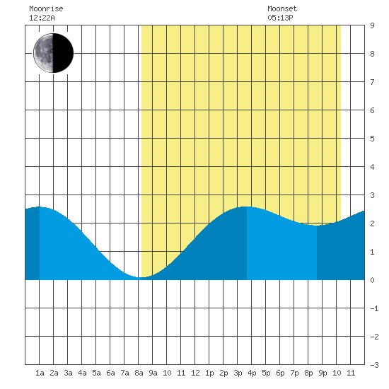 Zapadni Bay tide chart for Sunday, August 29, 2021
