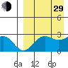 Zapadni Bay tide chart for Sunday, August 29, 2021