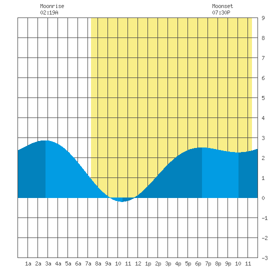 Zapadni Bay tide chart for Monday, August 2, 2021