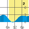 Zapadni Bay tide chart for Monday, August 2, 2021