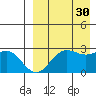 Zapadni Bay tide chart for Monday, August 30, 2021