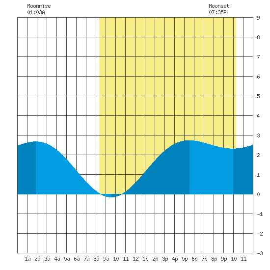 Zapadni Bay tide chart for Tuesday, August 31, 2021