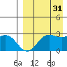 Zapadni Bay tide chart for Tuesday, August 31, 2021
