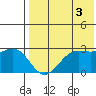 Zapadni Bay tide chart for Tuesday, August 3, 2021