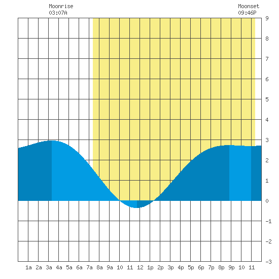 Zapadni Bay tide chart for Wednesday, August 4, 2021