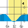 Zapadni Bay tide chart for Wednesday, August 4, 2021