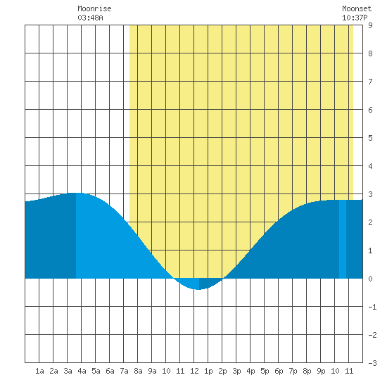 Zapadni Bay tide chart for Thursday, August 5, 2021