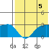 Zapadni Bay tide chart for Thursday, August 5, 2021