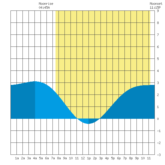 Zapadni Bay tide chart for Friday, August 6, 2021