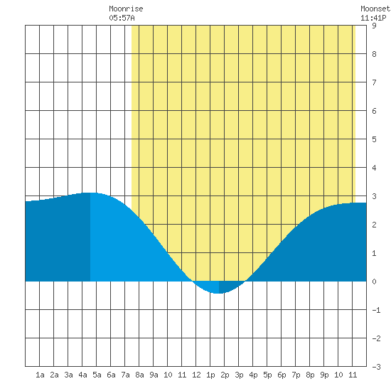 Zapadni Bay tide chart for Saturday, August 7, 2021