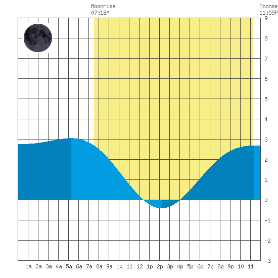 Zapadni Bay tide chart for Sunday, August 8, 2021