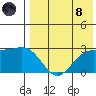 Zapadni Bay tide chart for Sunday, August 8, 2021