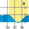 Zapadni Bay tide chart for Monday, August 9, 2021