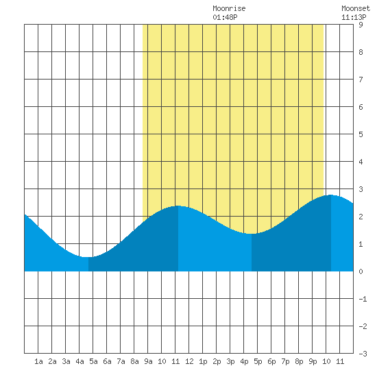 Zapadni Bay tide chart for Friday, September 10, 2021