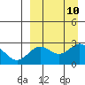 Zapadni Bay tide chart for Friday, September 10, 2021