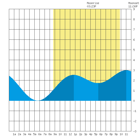 Zapadni Bay tide chart for Saturday, September 11, 2021
