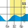 Zapadni Bay tide chart for Saturday, September 11, 2021