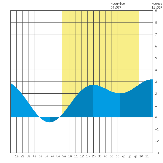 Zapadni Bay tide chart for Sunday, September 12, 2021